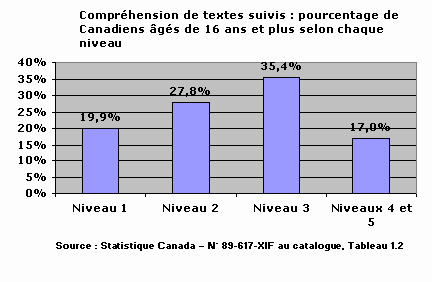 Pourcentage de Canadiens âgés de 16 ans et plus selon chaque niveau