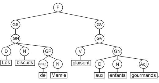 Graphique en arbre 2 - méthode d’analyse